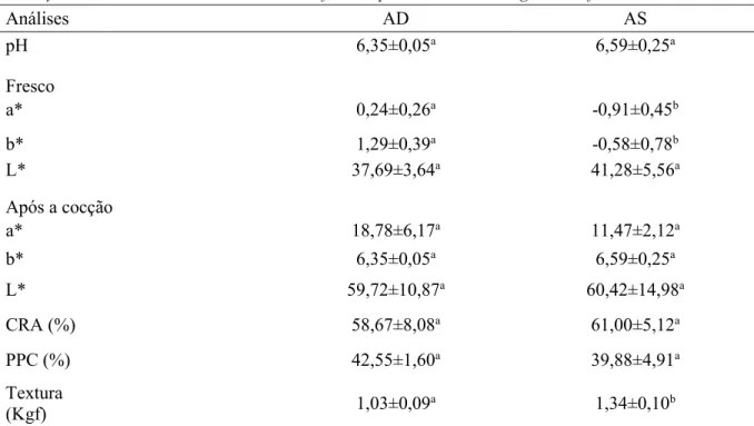 Tabela 2. Caracterização física e química para Litopenaeus vannamei cultivado em água doce e salgada.