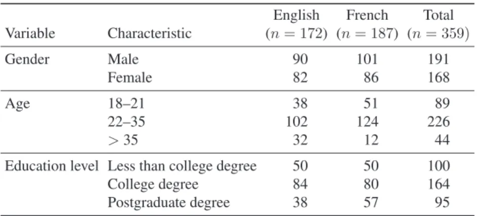 Table 1: Demographic characteristics