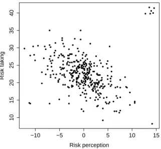 Figure 1: The relationship between risk taking and risk perception at the individual level.
