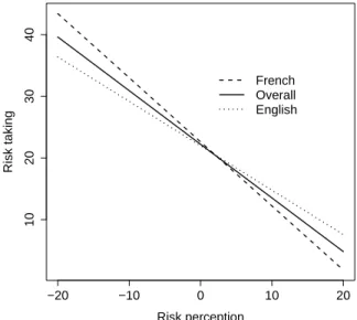 Figure 2: The relationship between risk taking and risk perception as a function of group membership.