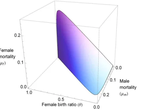 Figure 2. Allee threshold of the resident. Survival/extinction threshold defined by the Allee-effect, at various female ratios (a) and various female mortalities (b)