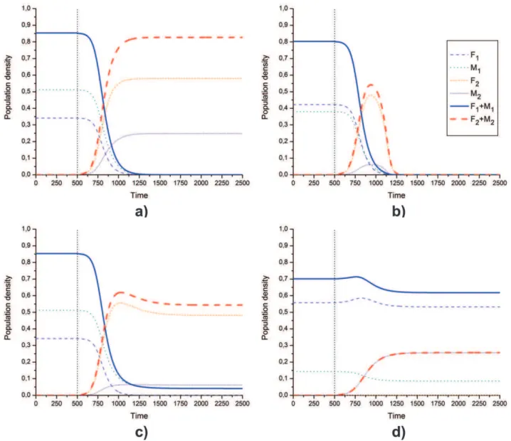 Figure 5. Population-density time series. Panel (a) shows successful invasion; (b) shows invasion followed by extinction; (c) shows coexistence of resident males with the invader allele; (d) shows coexistence of invader males with resident allele