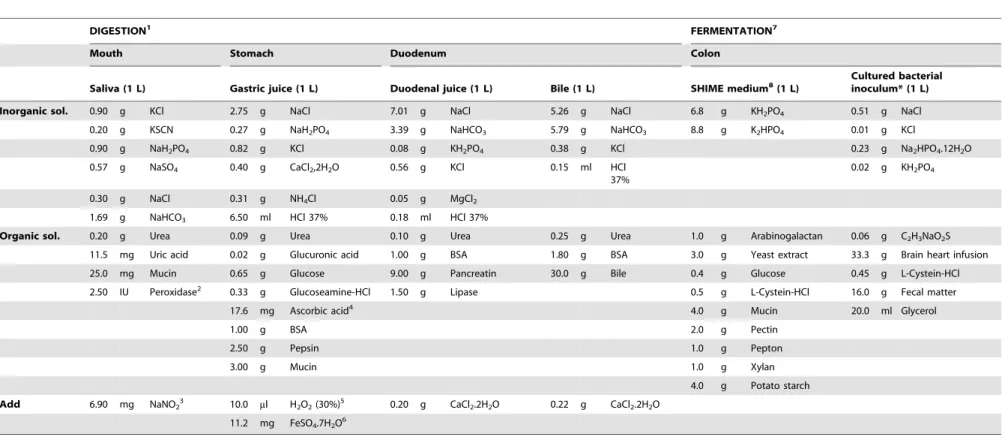Table 1. Composition of digestive juices used for the in vitro digestion of meat samples.