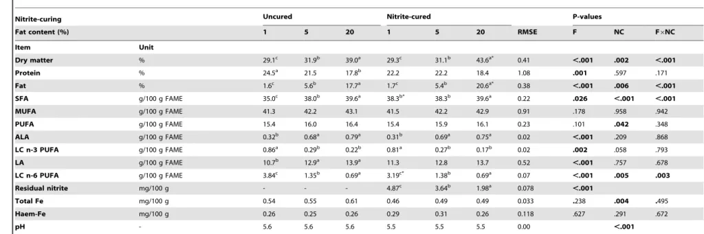 Table 2. Composition of the pork model products used in the in vitro digestion.
