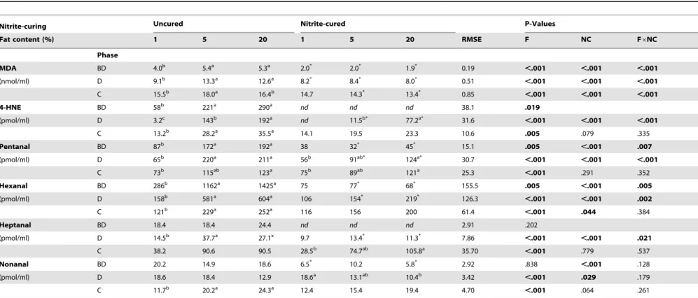 Table 3. Lipid aldehyde concentrations in uncured and nitrite-cured pork containing different amounts of fat (1, 5, 20%) before and after in vitro digestion.