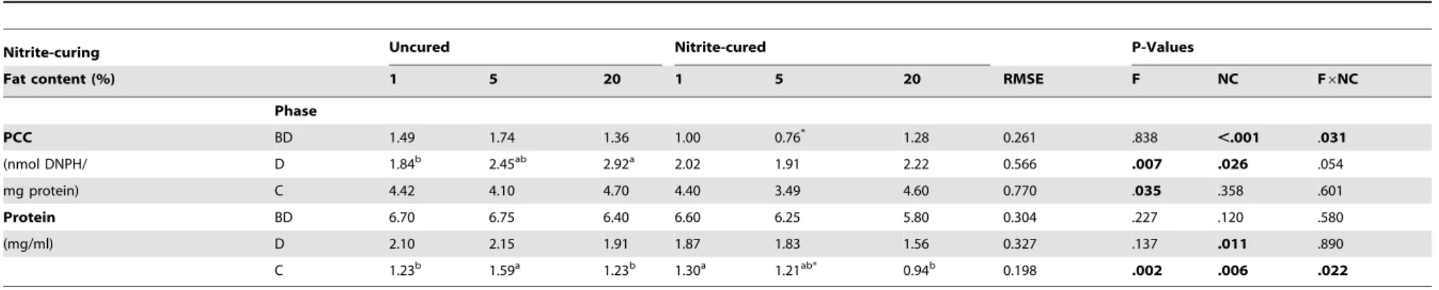 Table 4. Protein oxidation in uncured and nitrite-cured pork containing different amounts of fat (1, 5, 20%) before and after in vitro digestion.