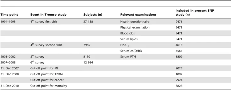 Table 1. Event flow in the Tromsø study relevant for the present study.