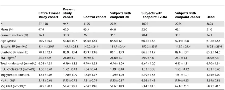 Table 3. Genotype frequency and serum 25(OH)D levels in relation to genotype in the entire cohort.