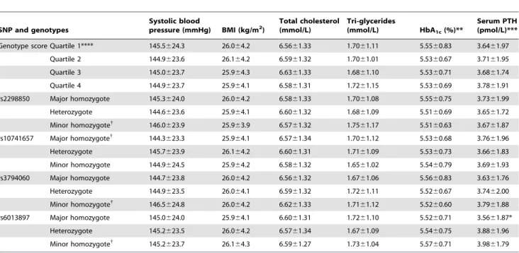 Table 6. CVD risk factors in 1994–1995 and serum PTH in 2001–2002 in relation to genotype score quartile and genotypes in the four selected SNPs in the entire study cohort of 9471 subjects.