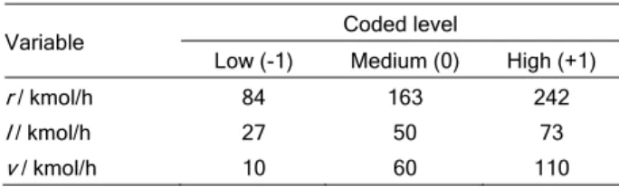 Table 3. Experimental design levels Box–Behnken design of  chosen variables 
