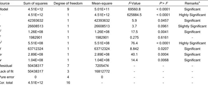 Table 6. Anova for response surface quadratic model (for reboiler duty Q b ) 