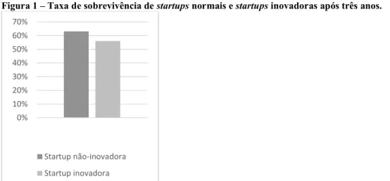 Figura 1 – Taxa de sobrevivência de startups normais e startups inovadoras após três anos