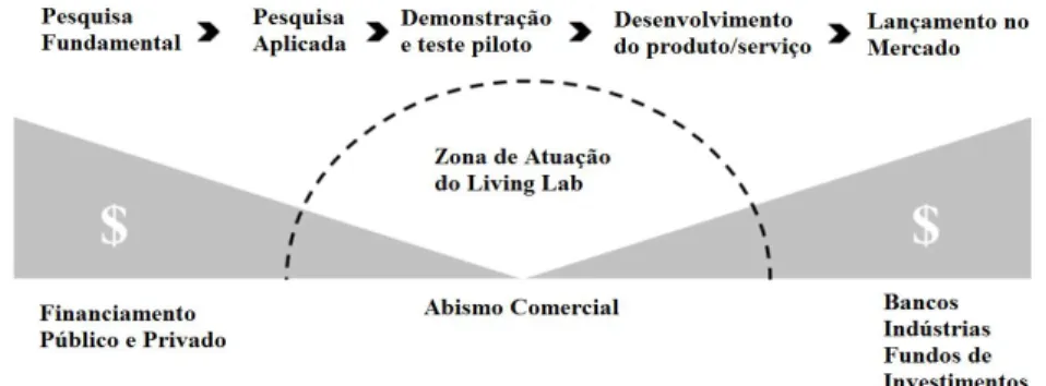 Figura 1 - Zona de atuação dos Living Labs  