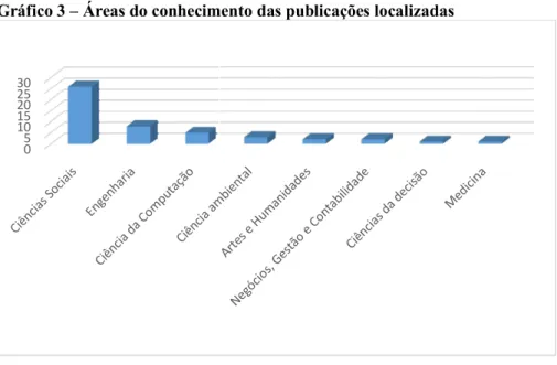 Gráfico 3 – Áreas do conhecimento das publicações localizadas