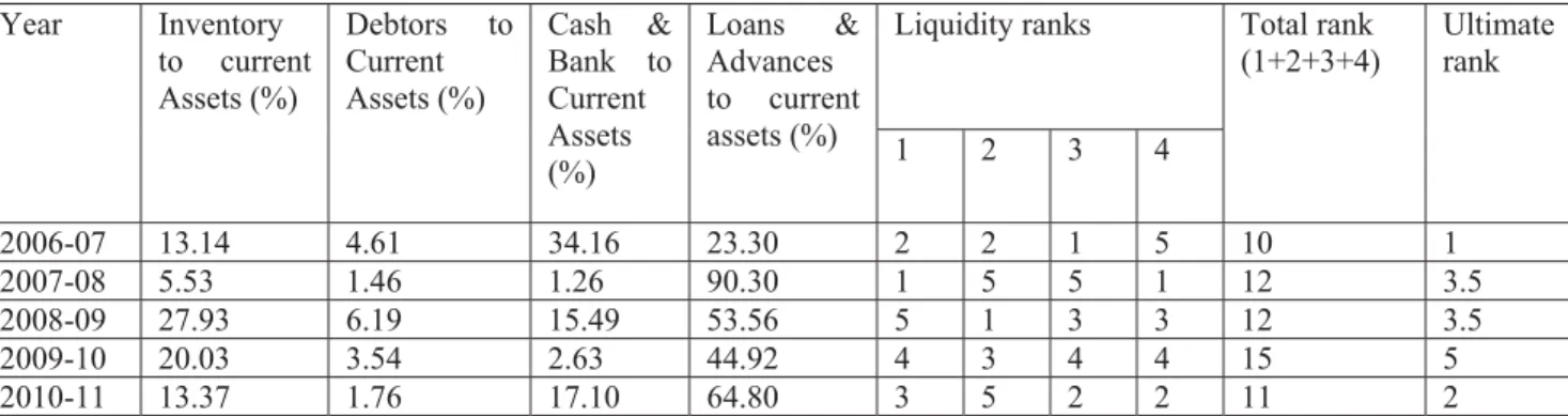 Table 2: Statement of Ranking in order of Liquidity of TISCO Ltd. 