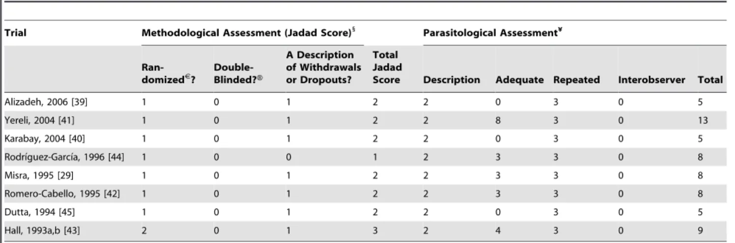 Figure 2. Forest plot showing the effects of albendazole and metronidazole on human giardiasis