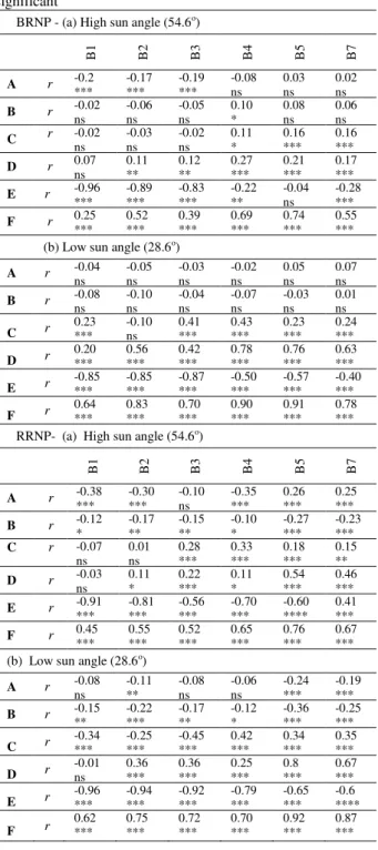 Table  2.  Correlation  coefficient  (r)  for  regression  between  corrected  (A-PSSSR,  B-  SCS+C, C- C, D-Minnaert, E-SCS) and  F -uncorrected (TM5 bands and illumination cos i) for (a) high (b)  low sun elevation angle images  