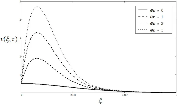 Figure 4. Velocity profiles for different values of Gr when a~0:8, Pr~0:71, v~0:5, vt~ p