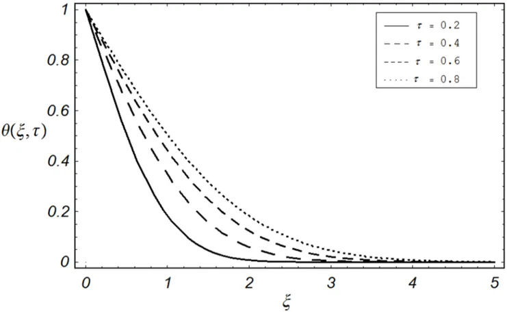 Figure 8. Temperature profiles for different values of t when Pr~0:71: