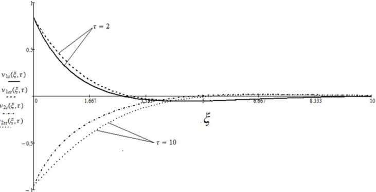 Figure 11. Comparative study of the present solution (21) to those of Nazar et al. (Eq