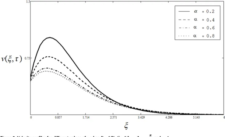 Figure 2. Velocity profiles for different values of a when Pr~0:71, Gr~0:5, v~2, vt~ p