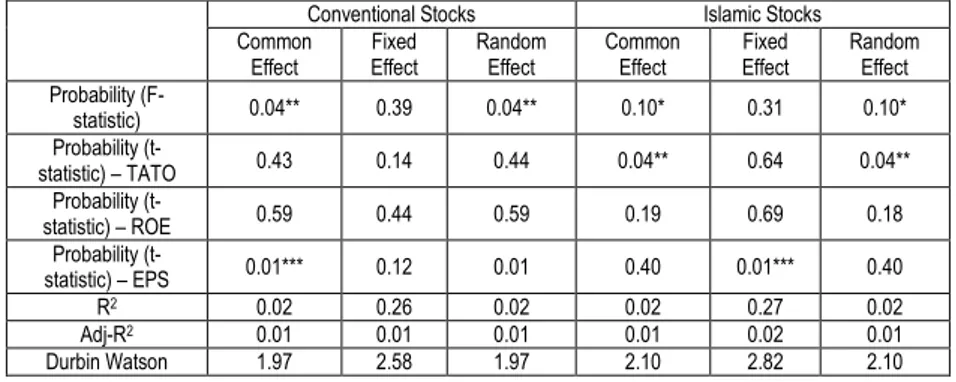 Table  3  provides  the  findings  of the  three  panel  data models,  i.e.,  common  effect,  fixed effect, and random effects for both conventional and Islamic stock markets