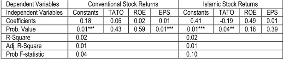 Table 5. Panel Regression Results Based on the Random Effect Model 