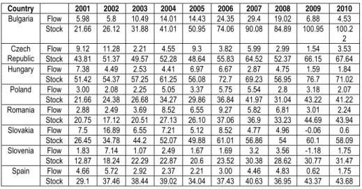 Table 2. FDI in percentage of GDP during 2001-2010 