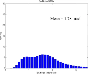 Fig. 14. Distribution of standard deviation of bending angle noise for each occultation between 60 and 80 km heights for ∼79 000 Metop/GRAS profiles from July–December 2009.