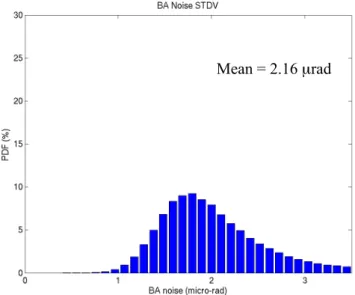 Fig. 15. Distribution of standard deviation of bending angle noise for ∼162 000 F3C profiles that used clock reference satellite data acquired on the same side of the F3C satellite as the occulting  satel-lite data.