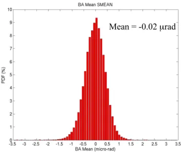 Fig. 17. Distribution of mean bending angle differences (from cli- cli-matology) between 60 and 80 km heights for ∼308 000 F3C profiles from July–December 2009.