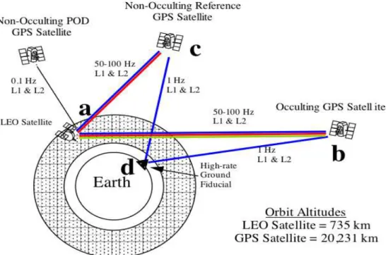 Fig. 1. Diagram of GPS RO observation geometry. Data links used for double differencing are shown in blue