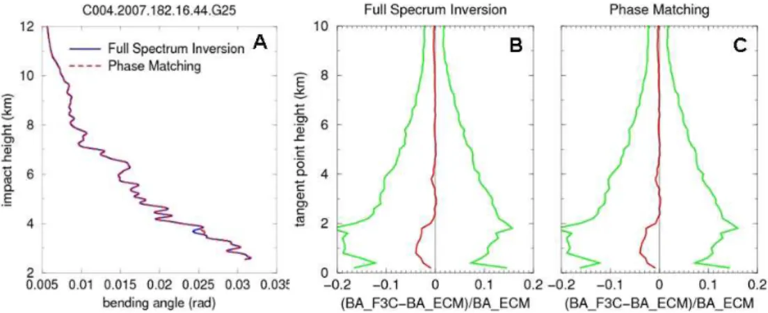 Fig. 4. Panel A: comparison of bending angle profiles derived by FSI and PM for one occultation; panels B and C: statistical comparisons of the bending angles derived by FSI and PM to ECMWF-derived bending angles for 1 day (red: mean difference, green ± st