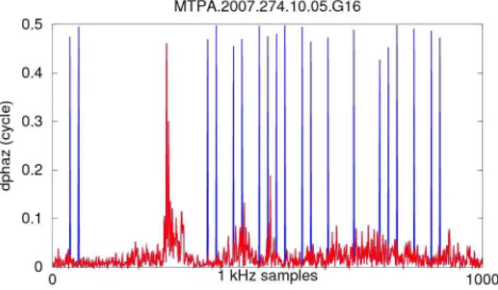 Table 1 presents a summary of Metop/GRAS POD pre- pre-cision obtained from a one month (2007.274-304) external orbit overlap comparison between UCAR/CDAAC and  EU-METSAT