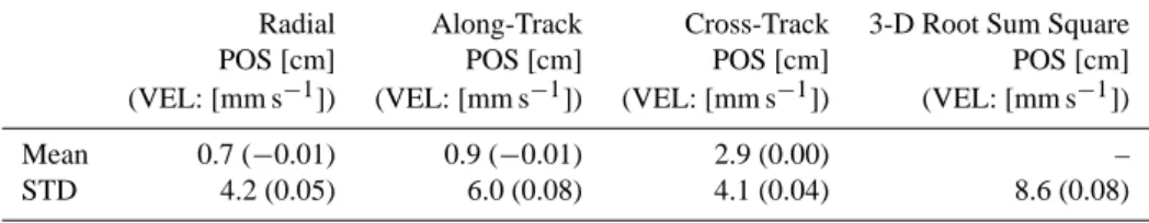 Table 1. Summary of Metop/GRAS external orbit overlap comparison between UCAR and EUMETSAT for 2007.274-305.
