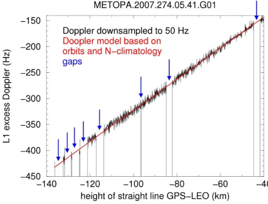 Fig. 10. Filling gaps in Metop/GRAS raw-sampled Doppler data with the model based on refractivity climatology.