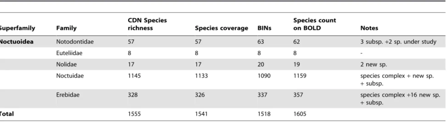 Table S1 List of 158 species that cannot be discrimi- discrimi-nated from one or more of their congeners with DNA barcodes when considered on a Canada-wide basis.