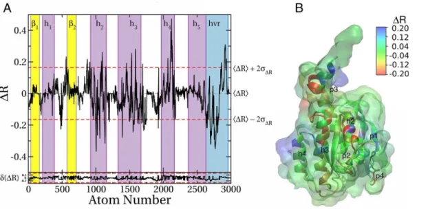 Fig 6. Differences in probe binding between membrane binding modes 1 and 2 of K-Ras G12D
