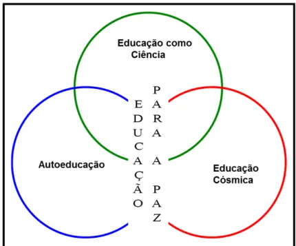 Figura 1 - Princípios Filosóficos. Fonte: Educação, 2000, p.12. 