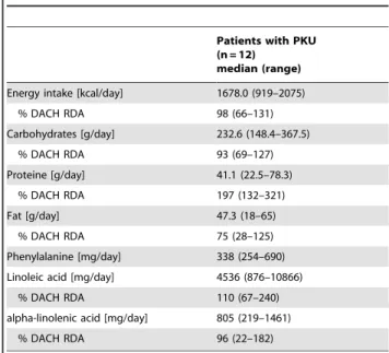 Table 1. Analysis of three-day diet record of patients with phenylketonuria (PKU).