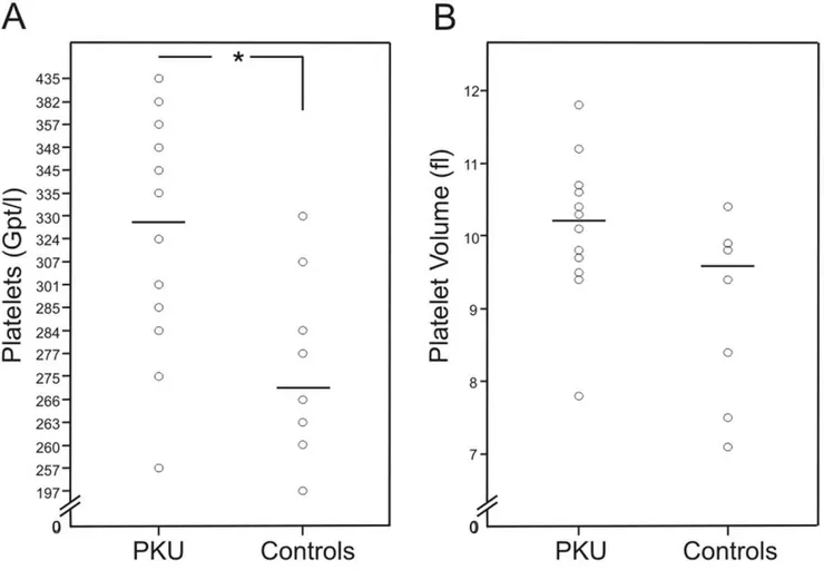 Figure 1. Platelet count and platelet volume. Data of patients with phenylketonuria (PKU) (n = 12) and healthy controls (n = 8)