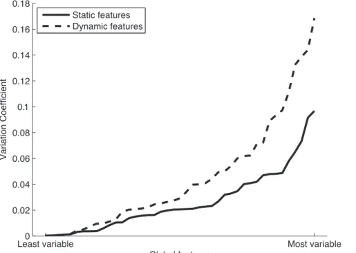 Table 6. Most and least variable features over time.
