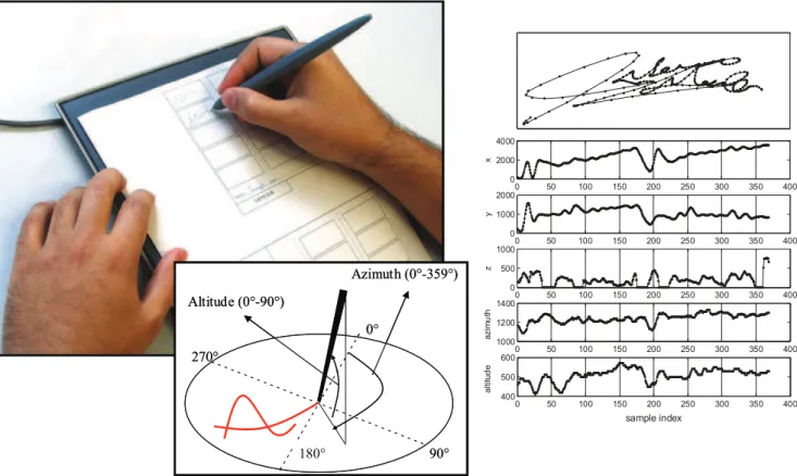 Figure 1. Example of a signature acquisition for the Signature Long-Term DB using the Wacom Intuos 3 digitizing tablet and a paper template with a delimited signing area for each sample.