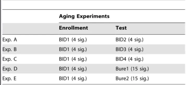 Table 2. Enrollment and test signatures used to compute the genuine scores in the aging experiments.
