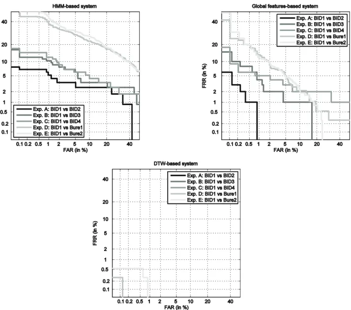 Table 3. EER for the aging experiments defined in Table 2.