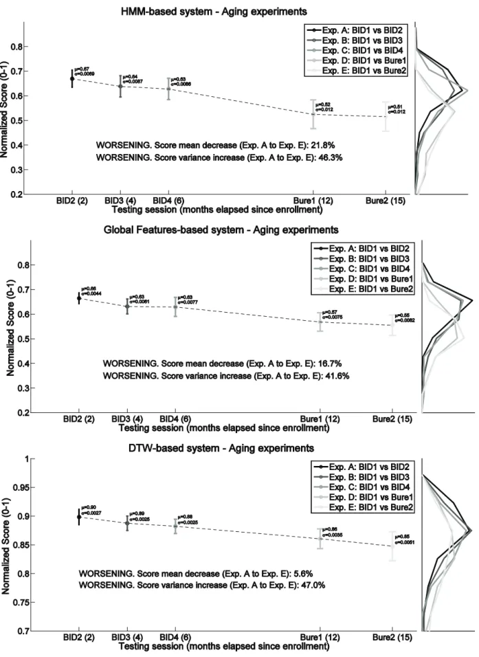 Figure 6. Evolution through time of the mean (circles) and variance (vertical lines) of the genuine score distributions (in vertical on the right) for the three systems considered in experiments A–E