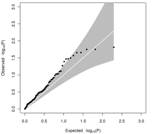 Figure 2. Quantile-quantile plot of observed against expected heterogeneity P-value for allelic associations with LDL-C