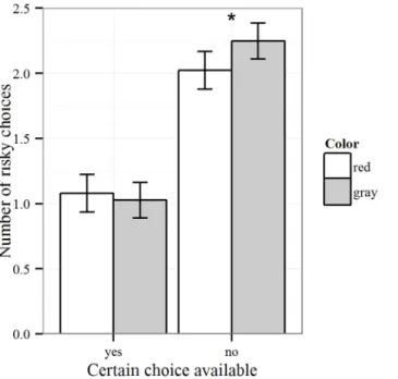 Fig 1. Number of risky choices by color manipulation and risk option (with 95% confidence intervals).
