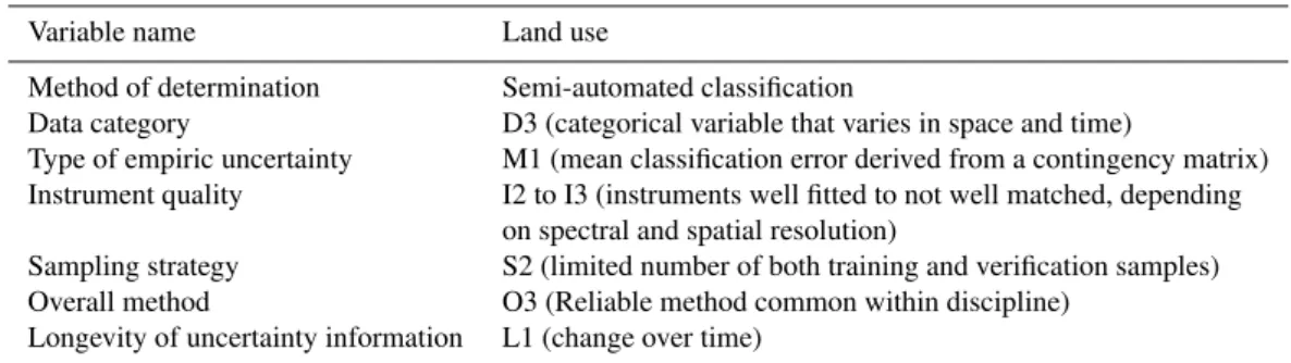 Table 1. Characterisation, following the method by Brown et al. (2005), of land use data quality and uncertainty.