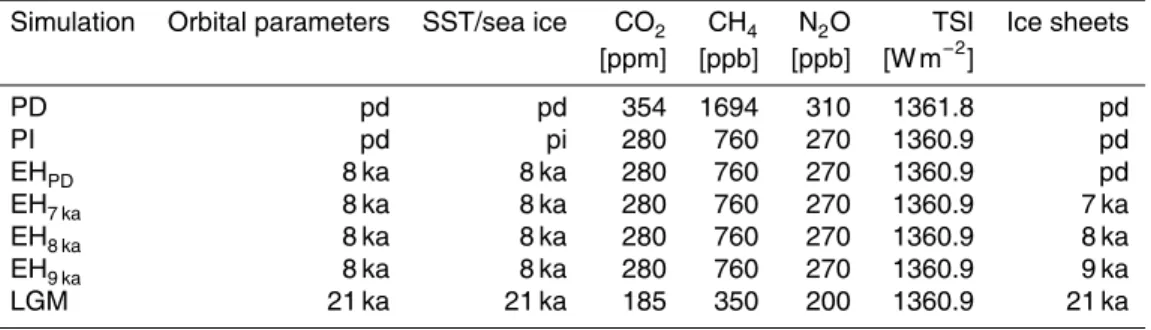 Table 1. List of model simulations and the forcing used in the experiments. Present-day levels are denoted as pd, pre-industrial levels as pi, respectively